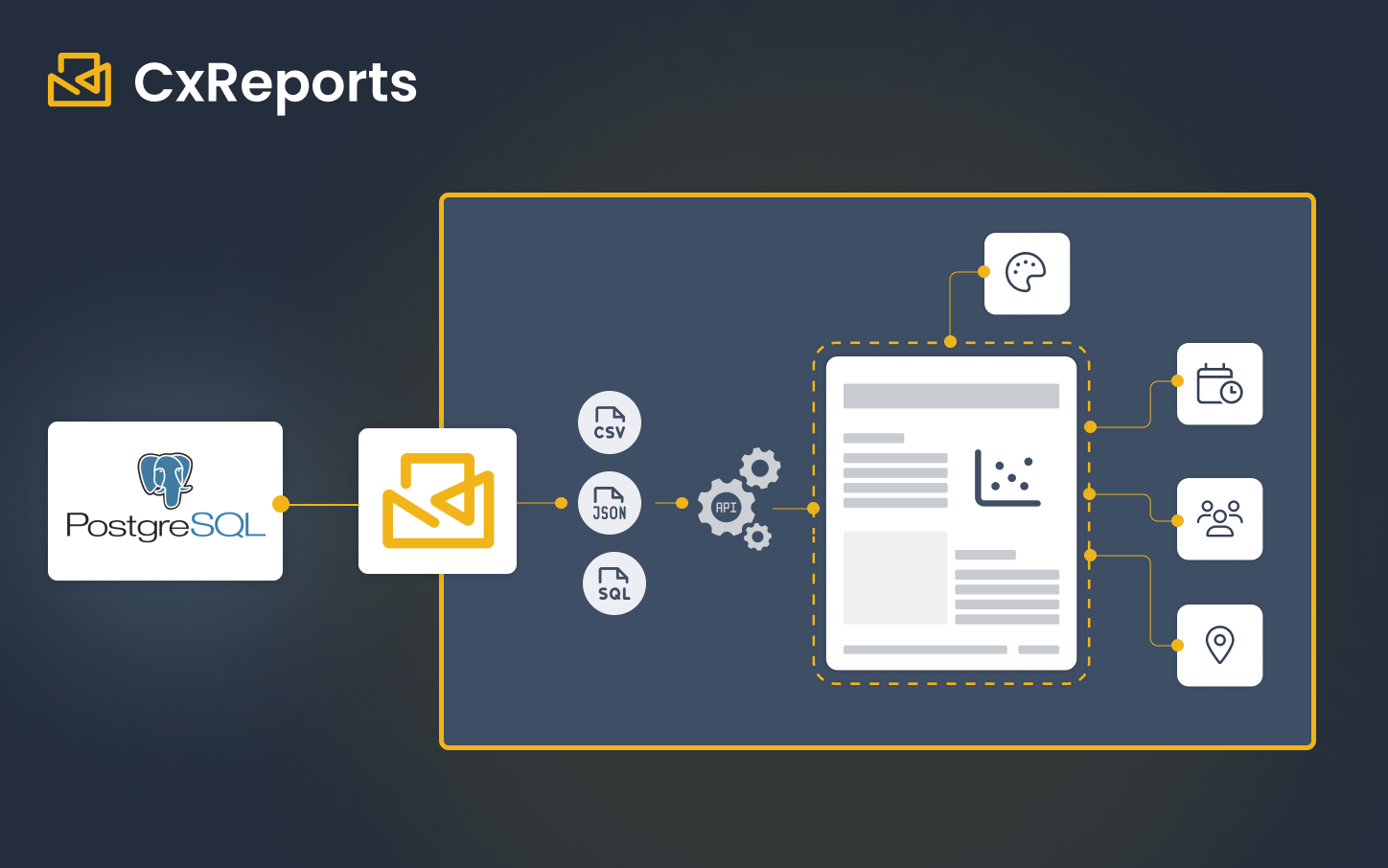 Illustration representing how pdfs are generated with PostgreSQL and CxReports.